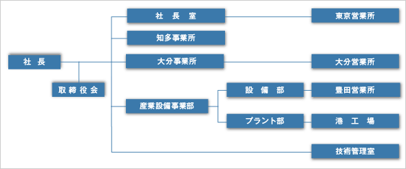 組織図