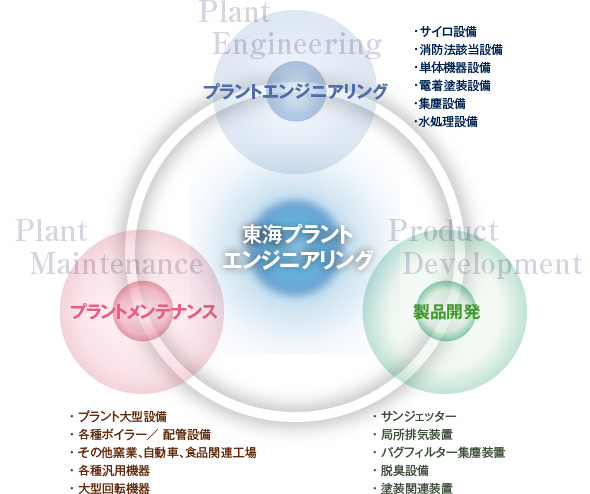 東海プラントエンジニアリング 3つの基本事業